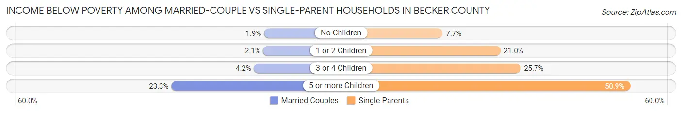 Income Below Poverty Among Married-Couple vs Single-Parent Households in Becker County