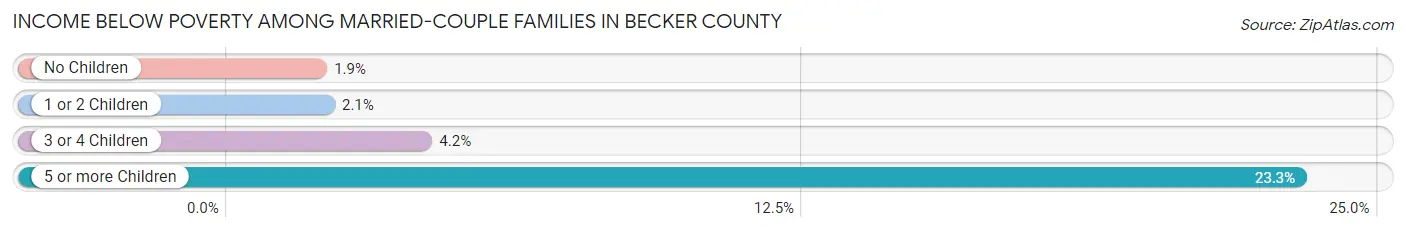 Income Below Poverty Among Married-Couple Families in Becker County