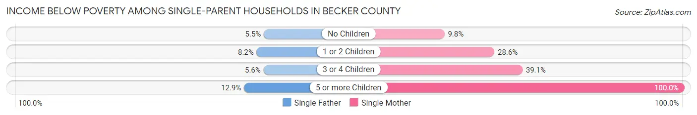 Income Below Poverty Among Single-Parent Households in Becker County