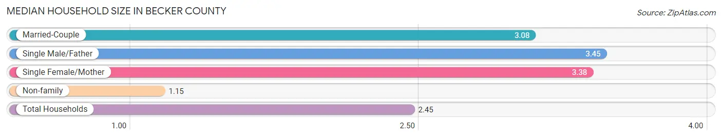 Median Household Size in Becker County