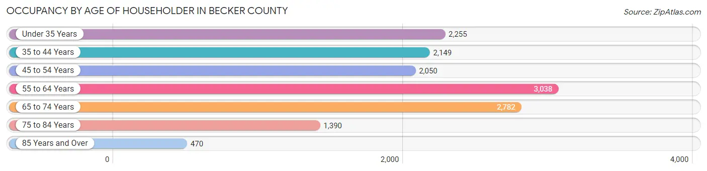 Occupancy by Age of Householder in Becker County