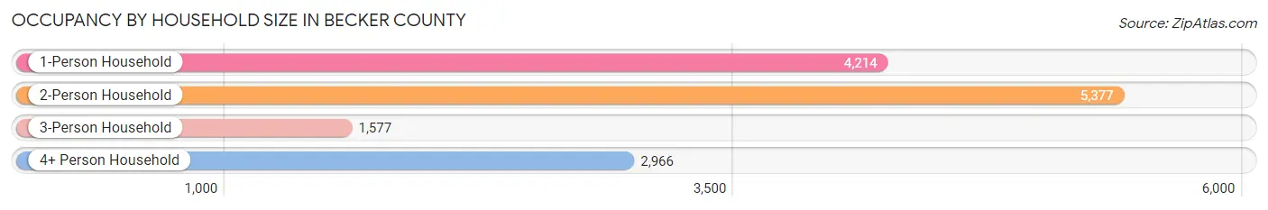 Occupancy by Household Size in Becker County