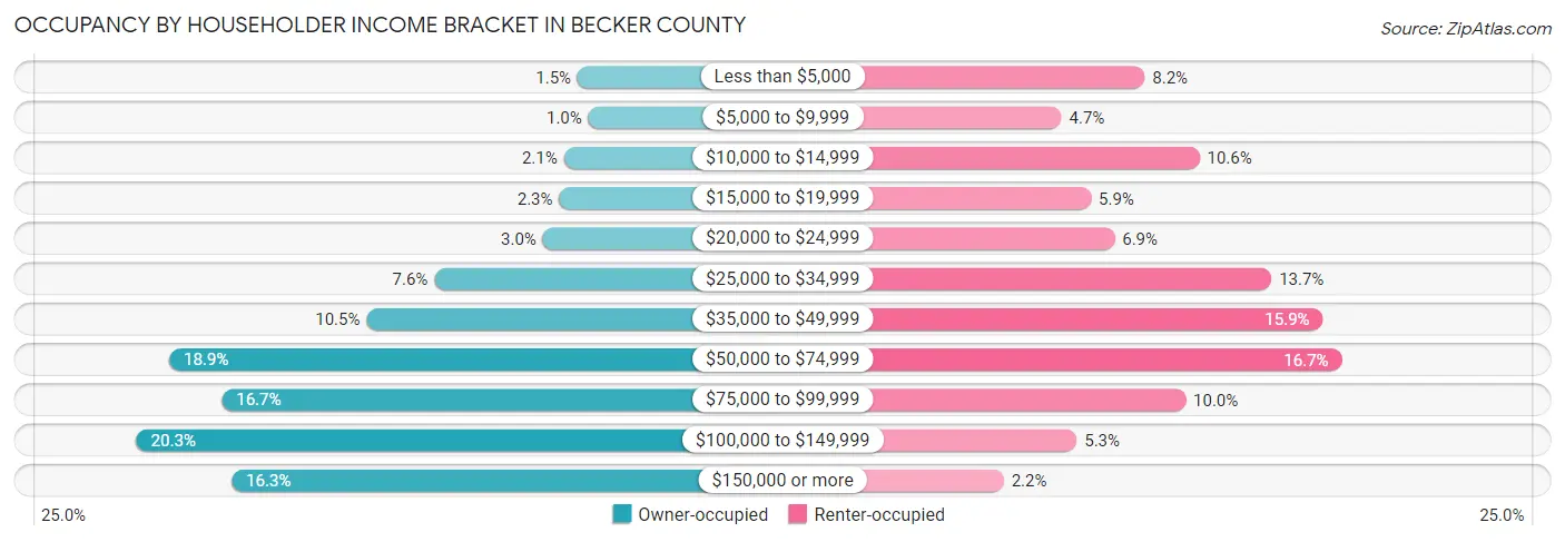 Occupancy by Householder Income Bracket in Becker County