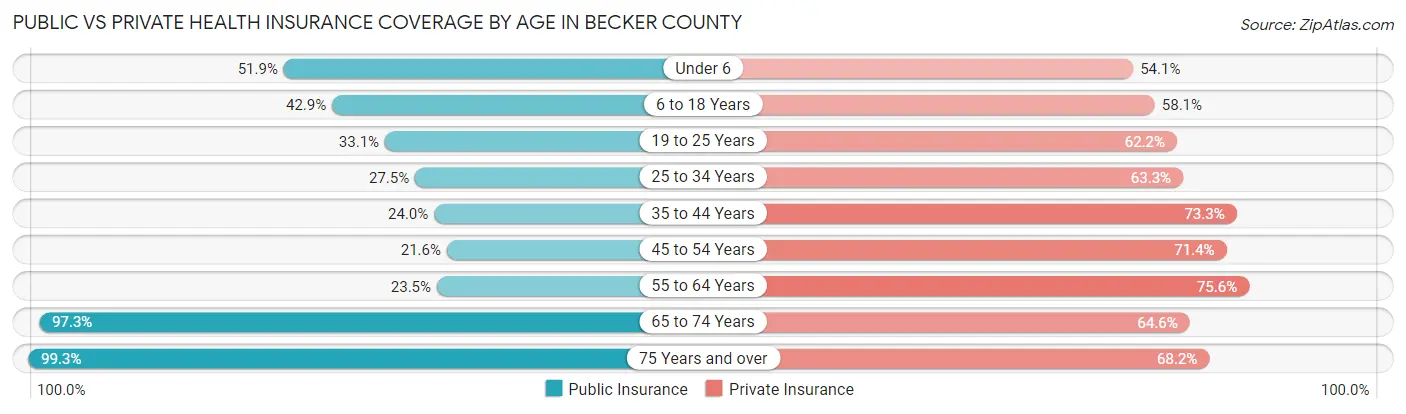 Public vs Private Health Insurance Coverage by Age in Becker County