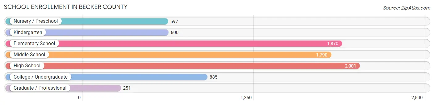 School Enrollment in Becker County