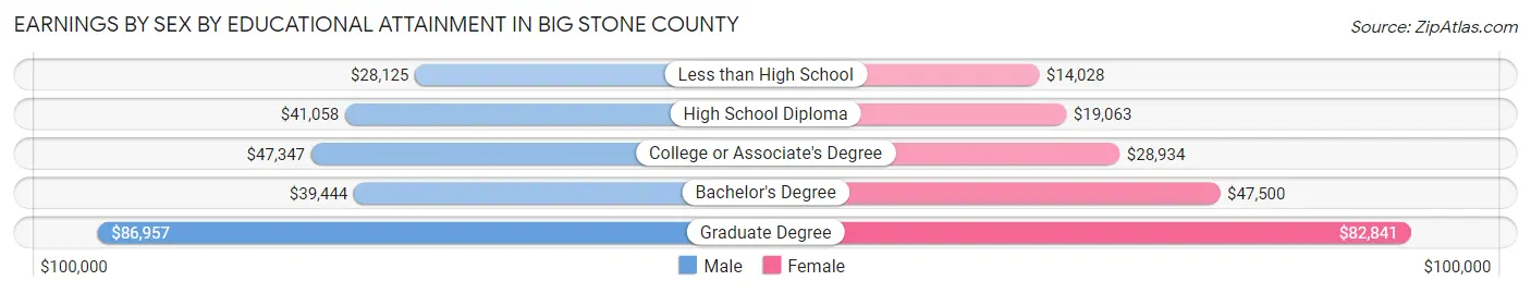 Earnings by Sex by Educational Attainment in Big Stone County