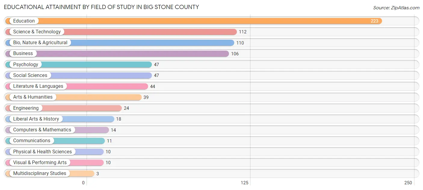 Educational Attainment by Field of Study in Big Stone County
