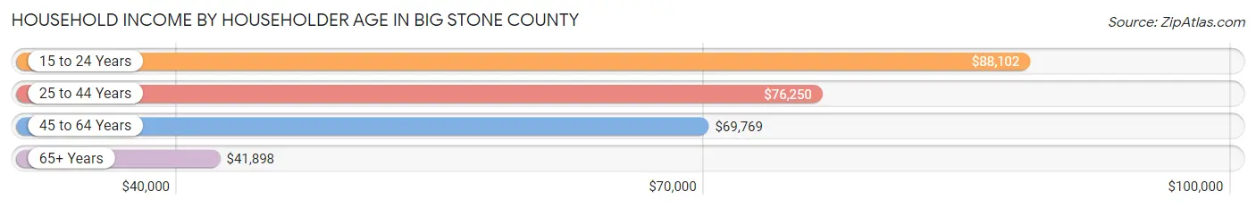 Household Income by Householder Age in Big Stone County