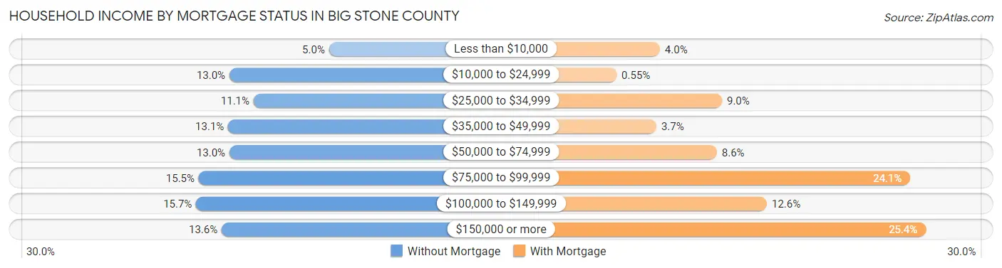 Household Income by Mortgage Status in Big Stone County