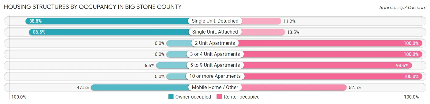 Housing Structures by Occupancy in Big Stone County