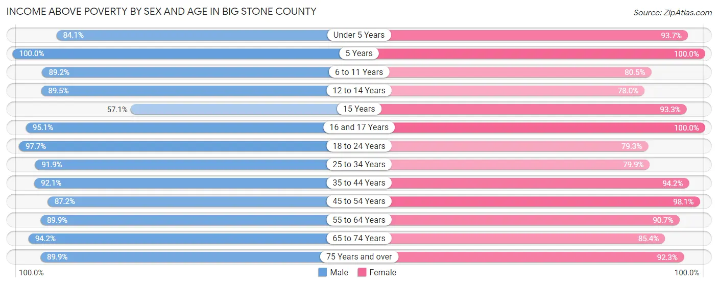 Income Above Poverty by Sex and Age in Big Stone County