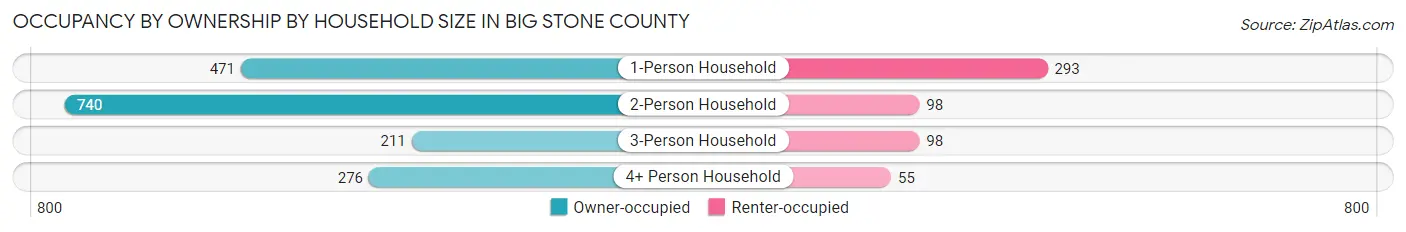 Occupancy by Ownership by Household Size in Big Stone County