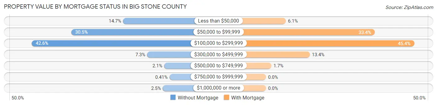 Property Value by Mortgage Status in Big Stone County