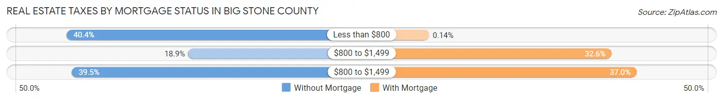 Real Estate Taxes by Mortgage Status in Big Stone County