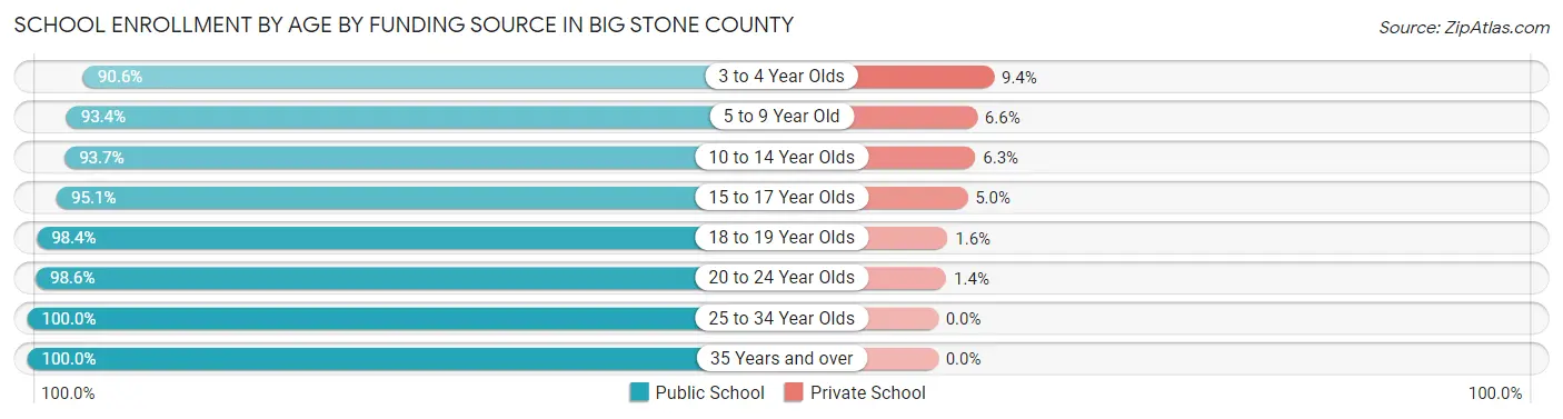 School Enrollment by Age by Funding Source in Big Stone County