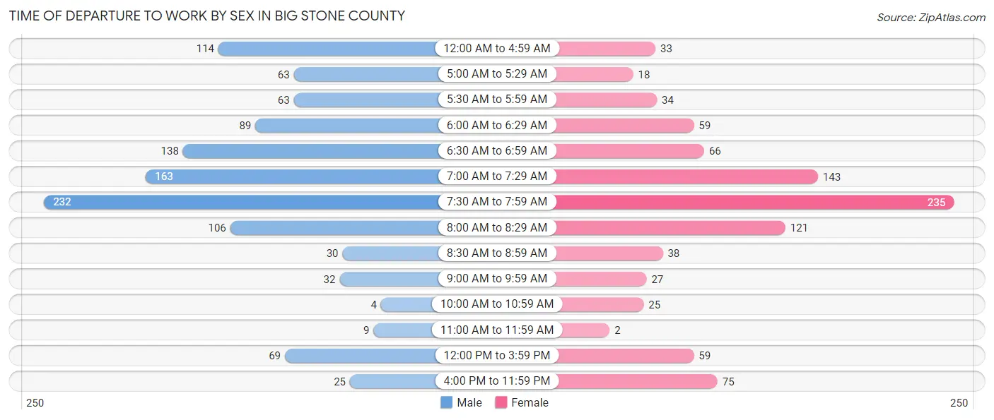Time of Departure to Work by Sex in Big Stone County