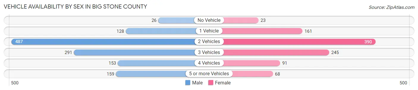 Vehicle Availability by Sex in Big Stone County