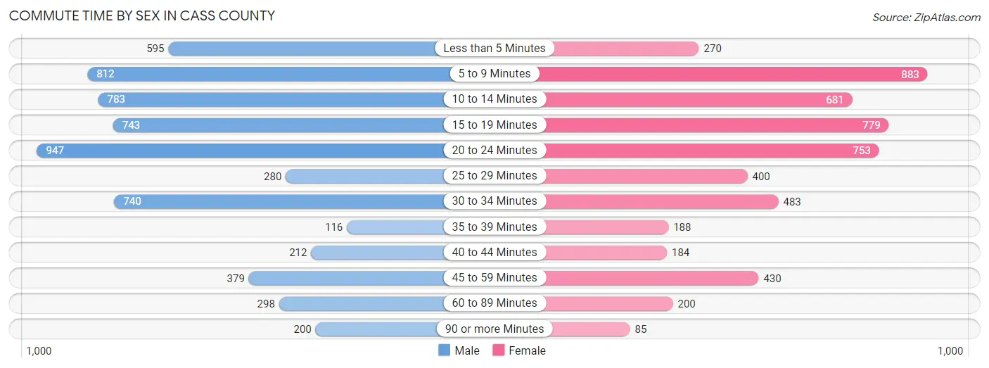 Commute Time by Sex in Cass County