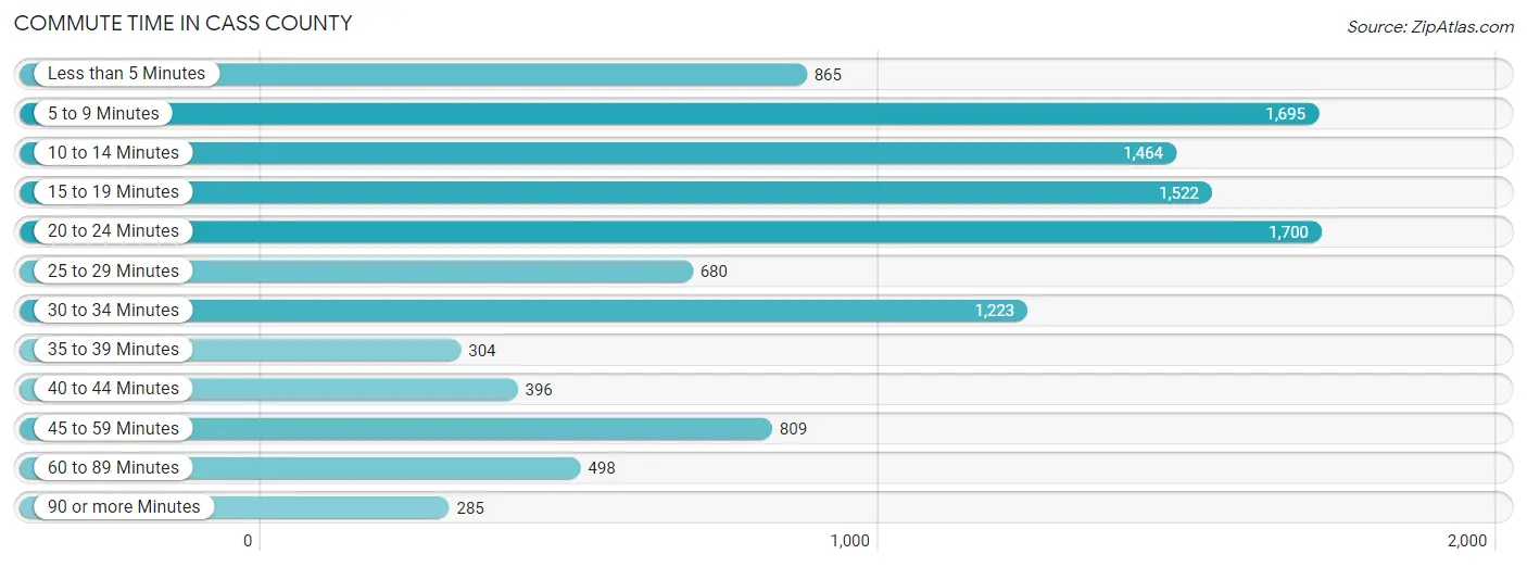 Commute Time in Cass County