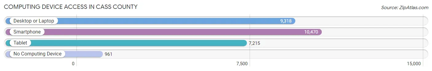 Computing Device Access in Cass County