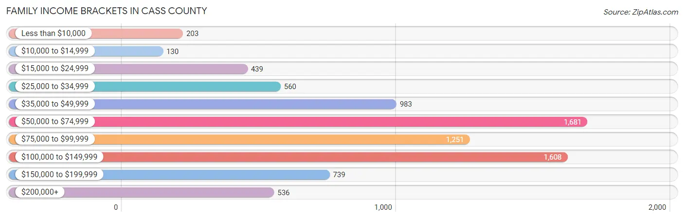 Family Income Brackets in Cass County