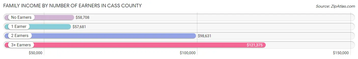 Family Income by Number of Earners in Cass County