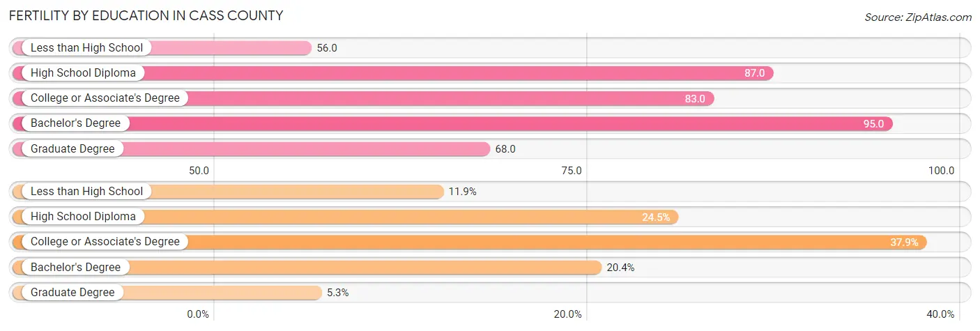 Female Fertility by Education Attainment in Cass County