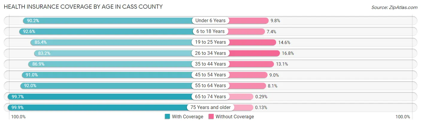 Health Insurance Coverage by Age in Cass County