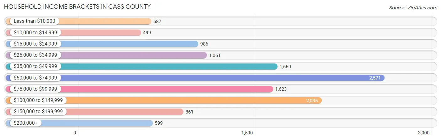 Household Income Brackets in Cass County