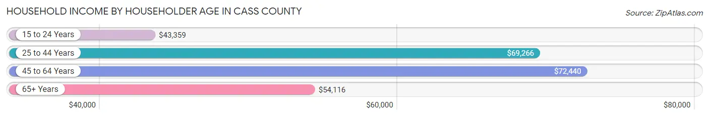 Household Income by Householder Age in Cass County