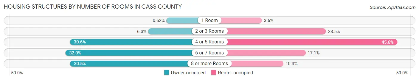 Housing Structures by Number of Rooms in Cass County