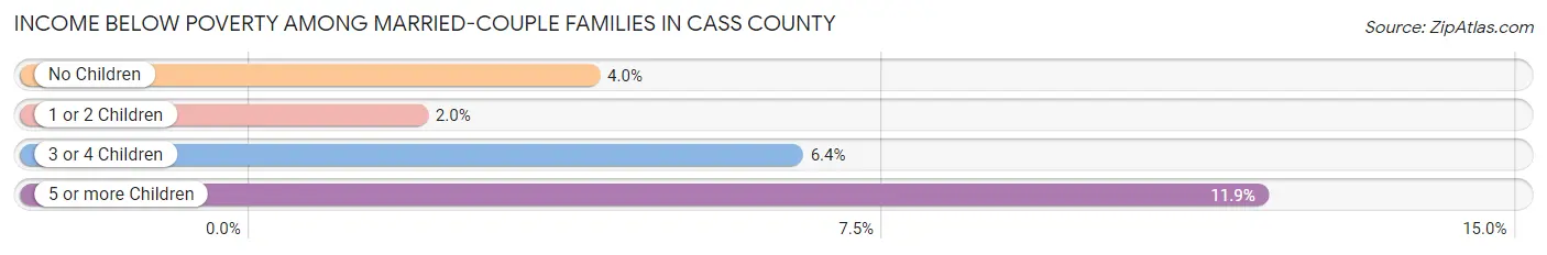 Income Below Poverty Among Married-Couple Families in Cass County