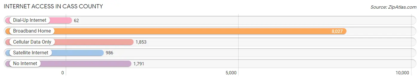 Internet Access in Cass County