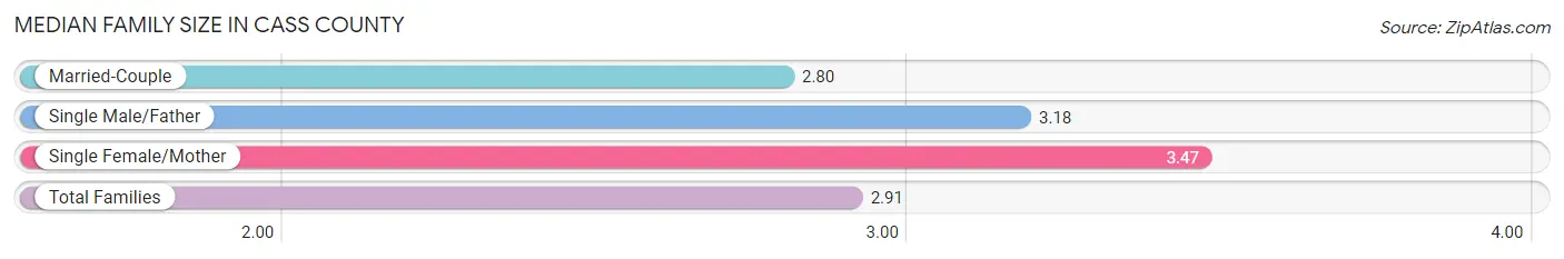 Median Family Size in Cass County