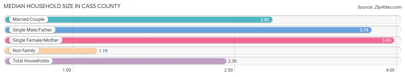 Median Household Size in Cass County