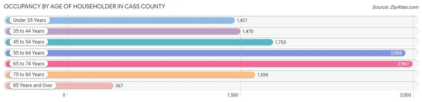 Occupancy by Age of Householder in Cass County