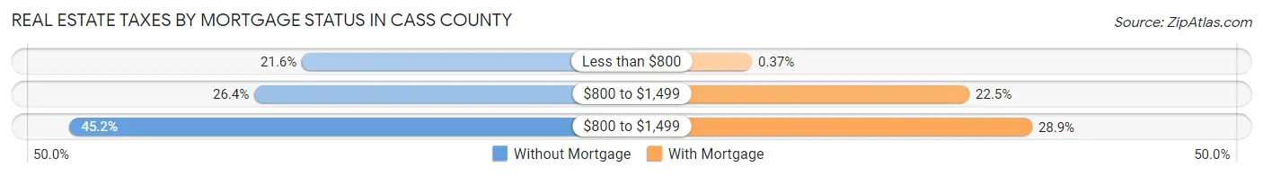 Real Estate Taxes by Mortgage Status in Cass County