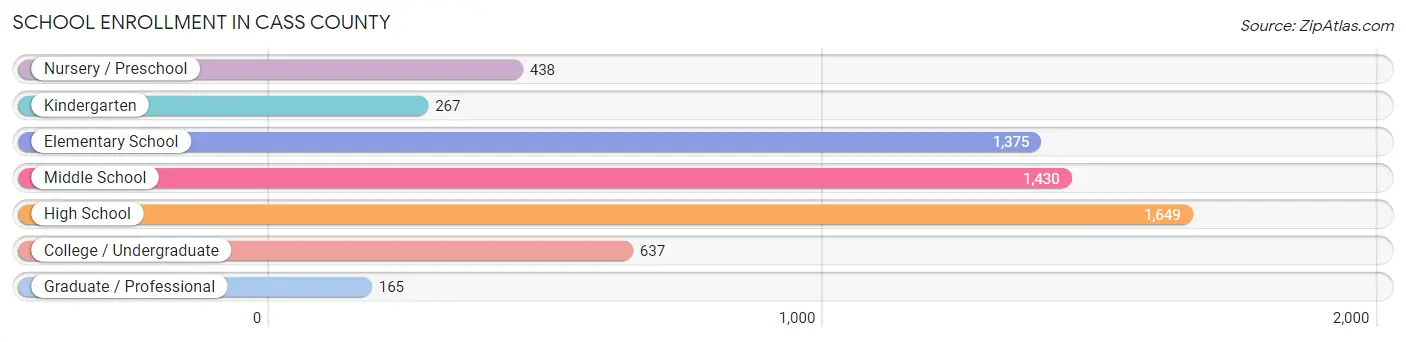 School Enrollment in Cass County