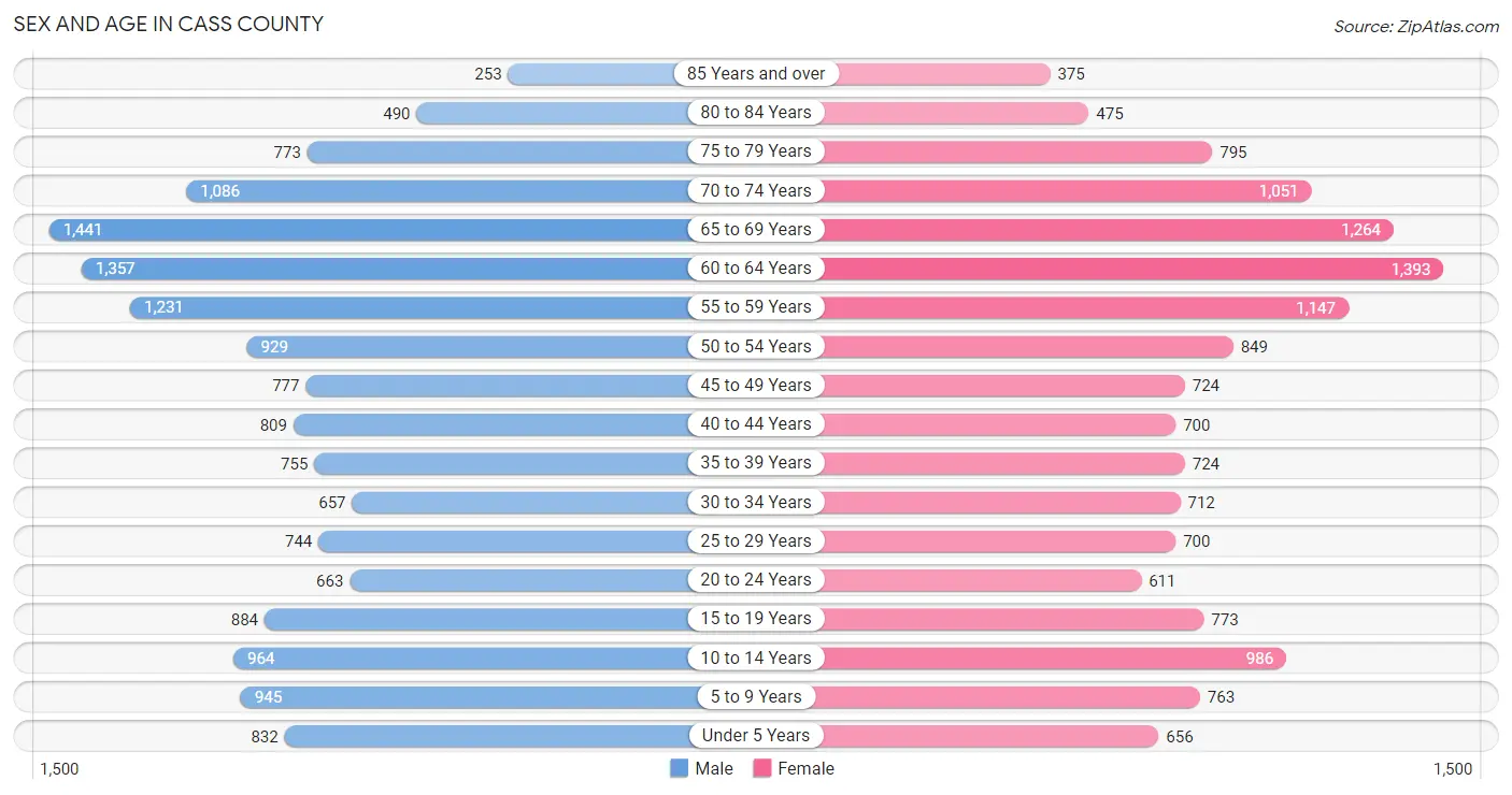 Sex and Age in Cass County