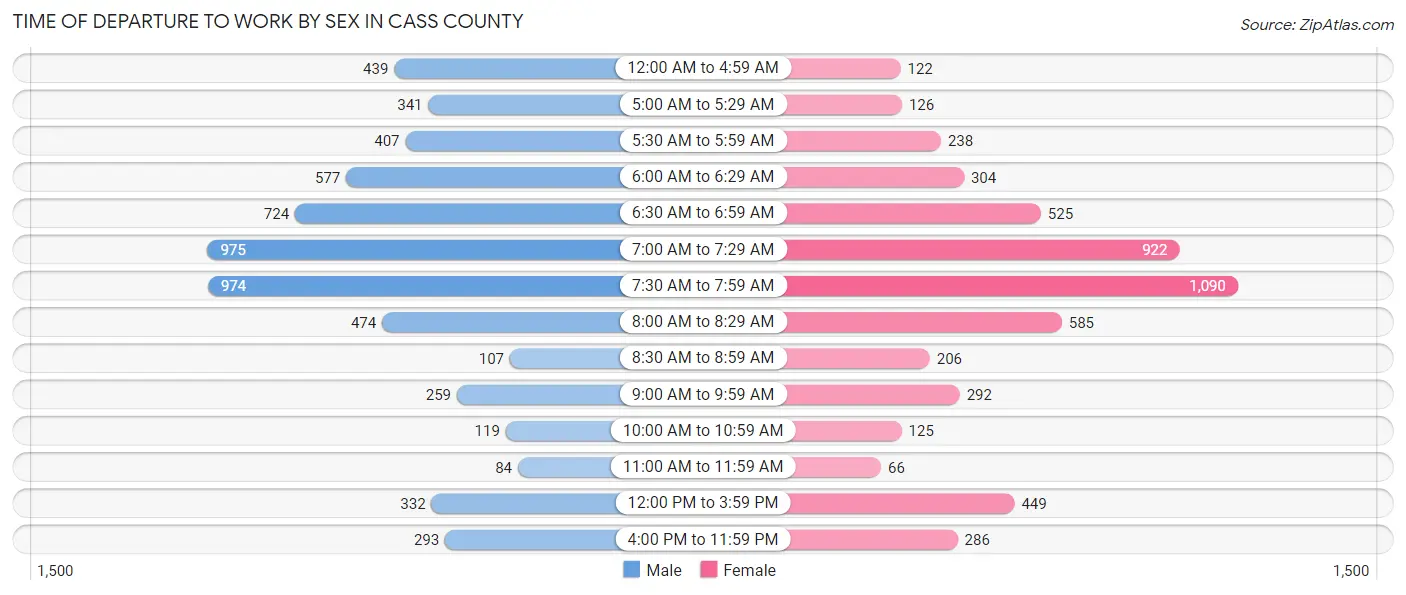 Time of Departure to Work by Sex in Cass County