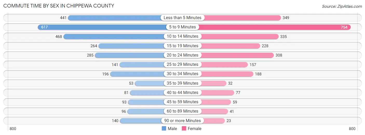 Commute Time by Sex in Chippewa County