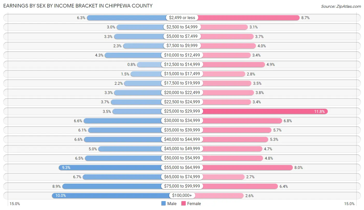 Earnings by Sex by Income Bracket in Chippewa County