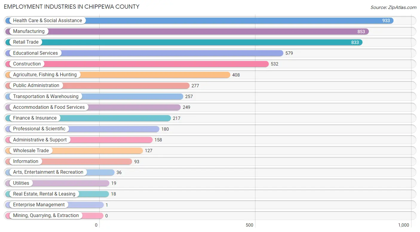 Employment Industries in Chippewa County