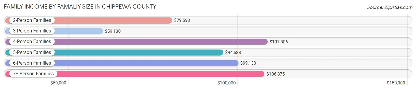 Family Income by Famaliy Size in Chippewa County