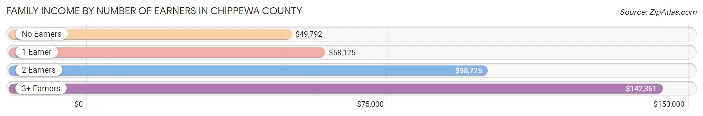 Family Income by Number of Earners in Chippewa County