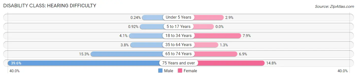 Disability in Chippewa County: <span>Hearing Difficulty</span>