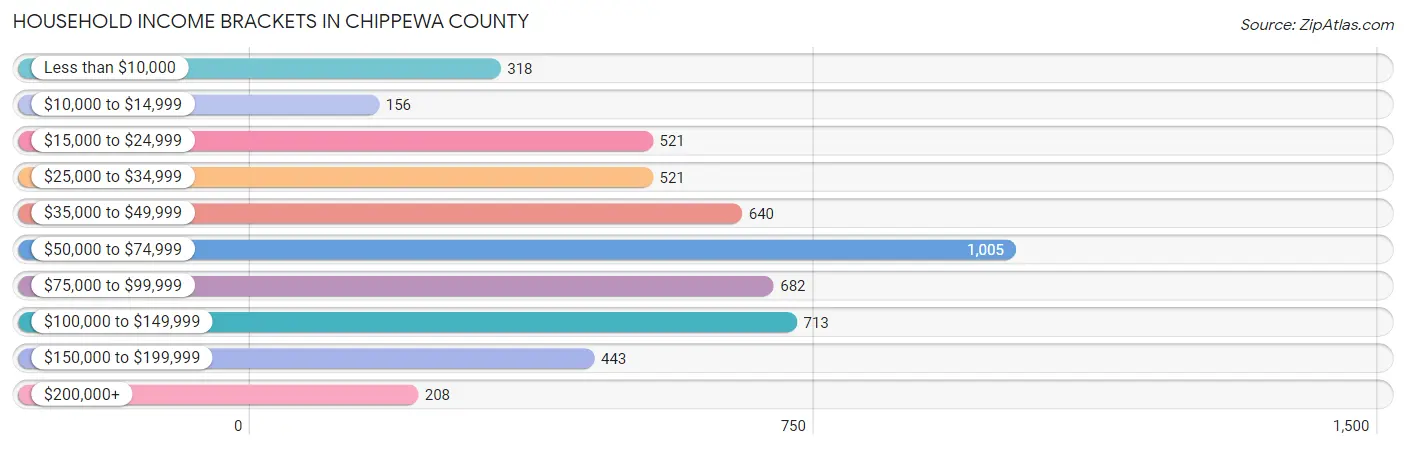 Household Income Brackets in Chippewa County