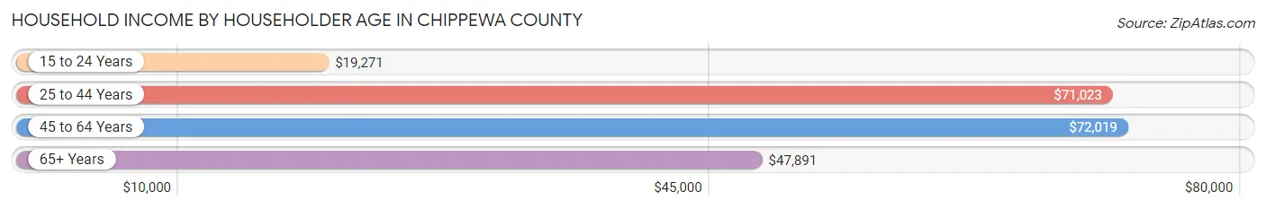 Household Income by Householder Age in Chippewa County