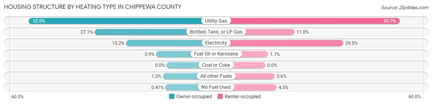 Housing Structure by Heating Type in Chippewa County