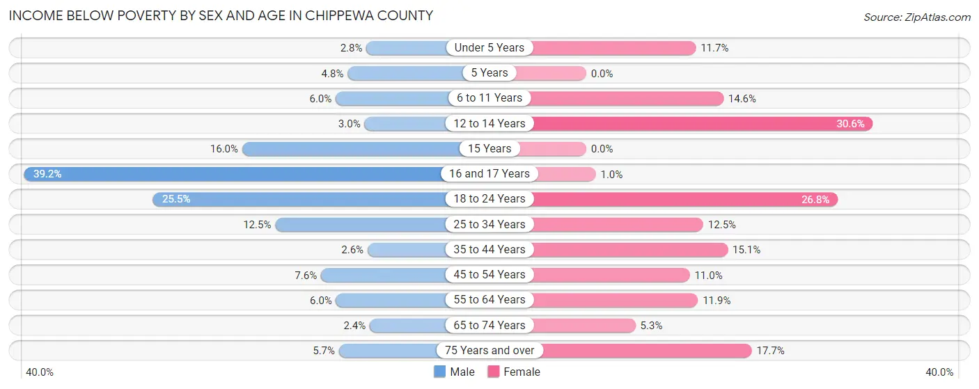 Income Below Poverty by Sex and Age in Chippewa County